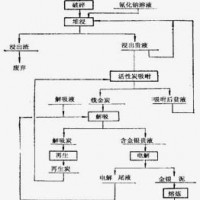 鞏義鉑思特低品位金礦堆淋提金工藝，堆浸法提金技術(shù)，選金混汞機(jī)
