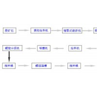 鞏義鉑思特含碳復(fù)雜金精礦提取金銀新方法，沸騰爐焙燒含碳金精礦
