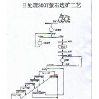 鞏義鉑思特螢石提取技術(shù)，螢石塊礦重選方法，螢石精礦除雜方法