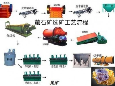 鞏義鉑思特螢石的各種選礦工藝方法，低貧螢石礦浮選提純工藝