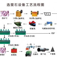 鞏義鉑思特螢石礦浮選生產(chǎn)線設(shè)備，大顆粒跳汰機(jī)選螢石礦
