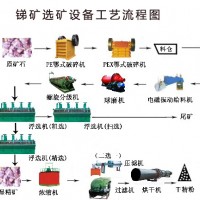 鞏義鉑思特低品位銻礦石處理方法，銻礦石選冶工藝，銻礦石降砷