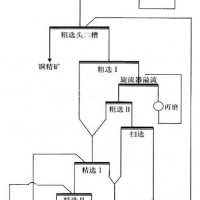 鞏義鉑思特難選氧化銅礦選冶聯(lián)合技術，氧化銅礦石浮選工藝及藥劑