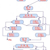 鞏義鉑思特含磁鐵礦生產鐵精礦粉工藝，貧磁鐵礦反浮選降硅工藝