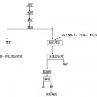 鞏義鉑思特難浸金礦預(yù)處理技術(shù)，硫脲浸出法提取金銀，尾礦選金銀