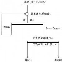 鞏義鉑思特鈦鐵礦設(shè)備，鈦鐵礦聯(lián)合選礦方法，鈦鐵礦冶煉方法