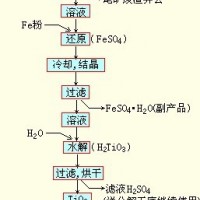 鞏義鉑思特從含鈦鐵精礦中提取鐵和鈦的方法，干選法選別鈦鐵礦