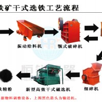 鞏義鉑思特貧磁鐵礦濕式預(yù)選技術(shù)，鐵尾礦脫水篩，鐵尾礦干排技術(shù)
